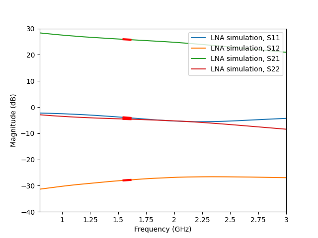 lnasimulation